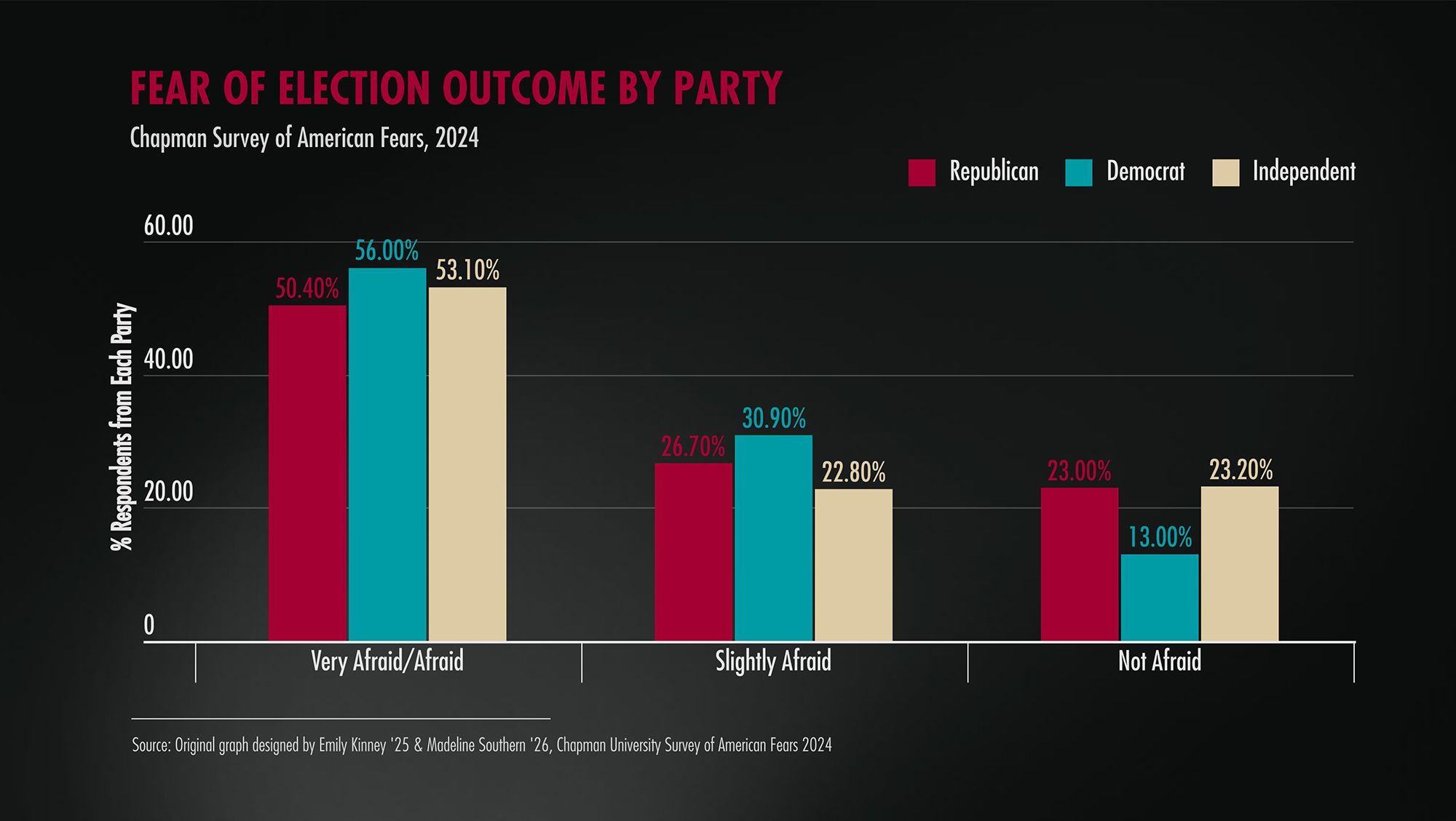Chart shows fear of election outcome by political party from 2024. Results show that many Americans are fearful of the election, regardless of political party.