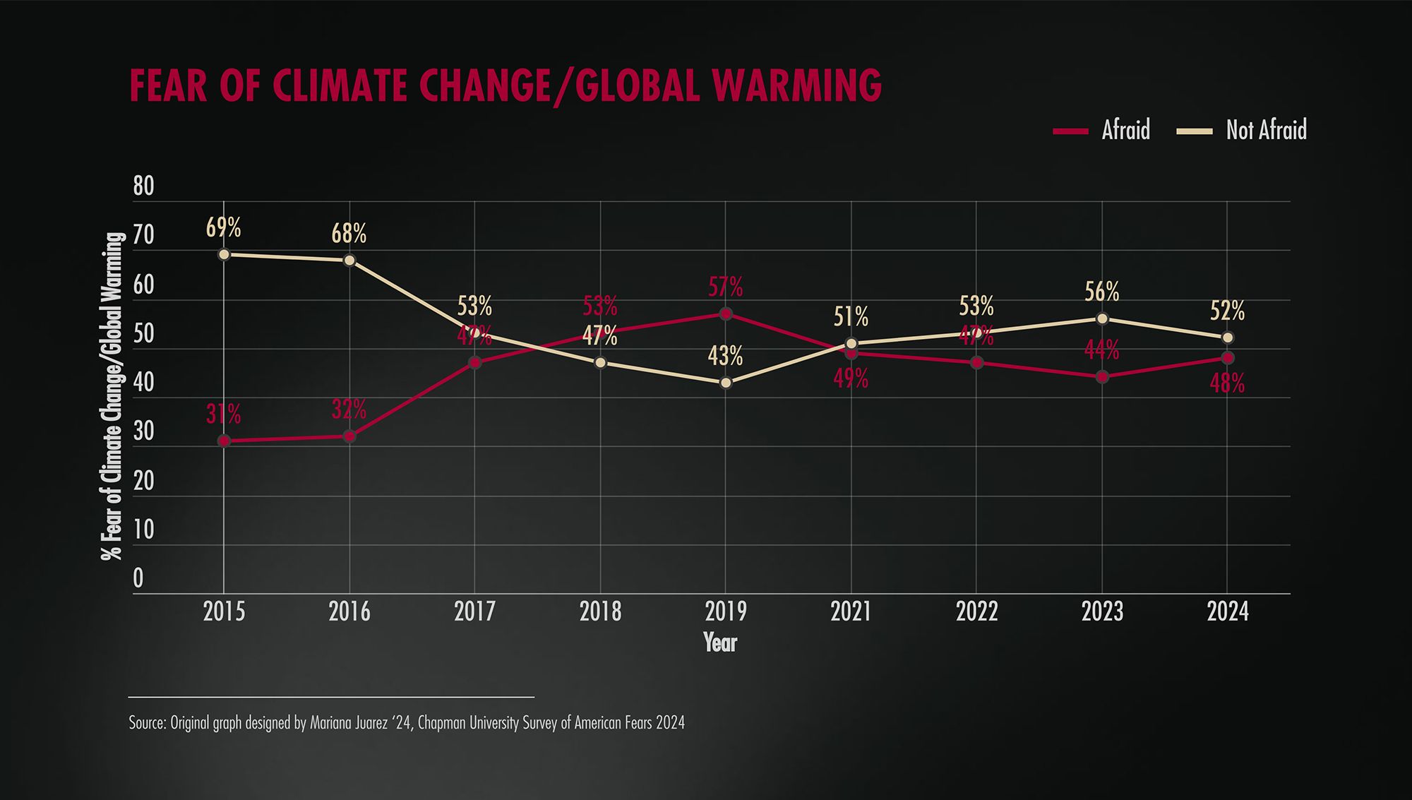 Chart shows fear of climate change/ global warming from 2015 to 2024. 2024 results show 52% of Americans are not afraid and 48% of Americans are afraid.