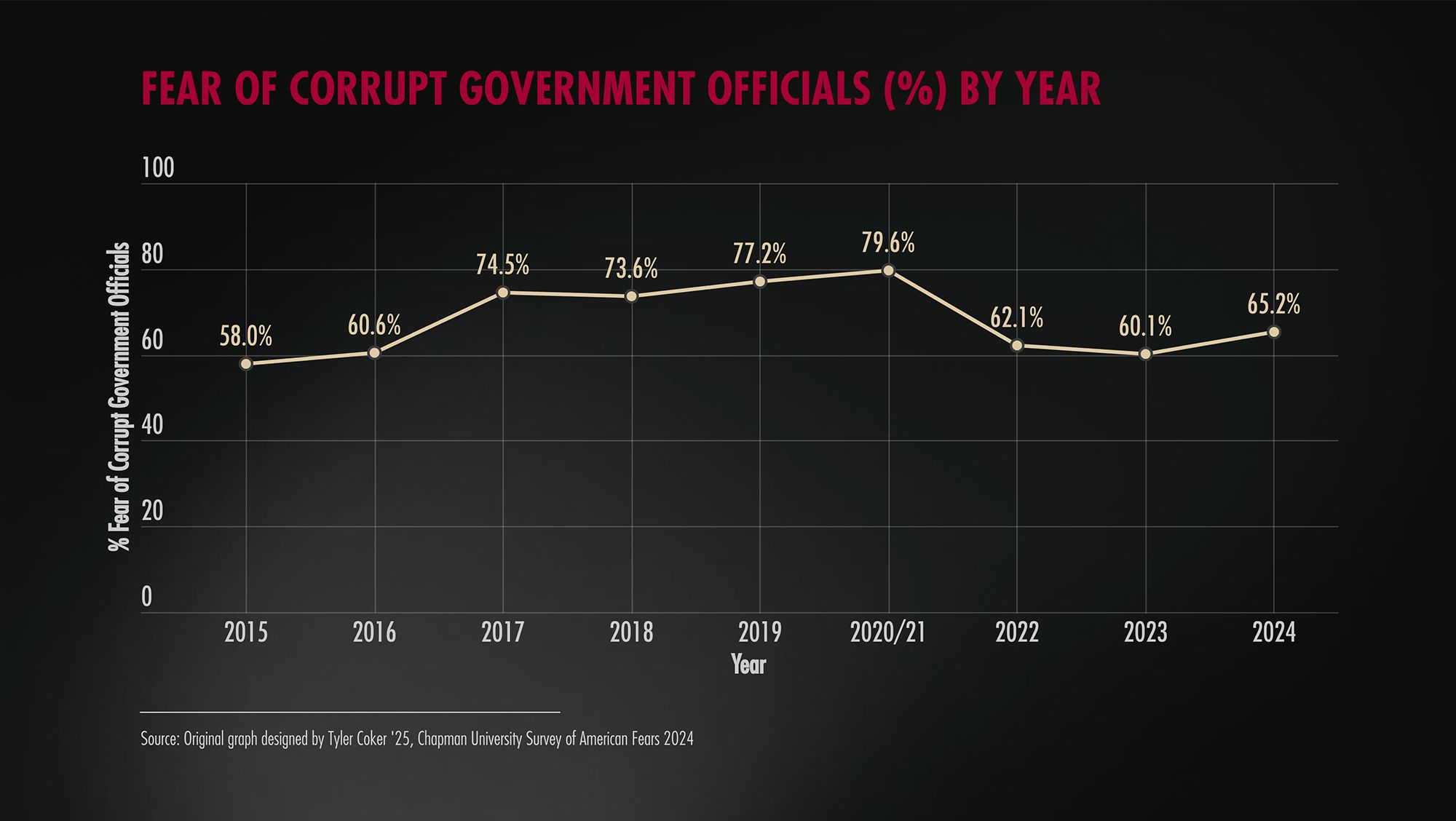 Chart shows fear of corrupt government officials from 2015 to 2024. 2024 results show that 65.2% of Americans are afraid of corrupt government officials.